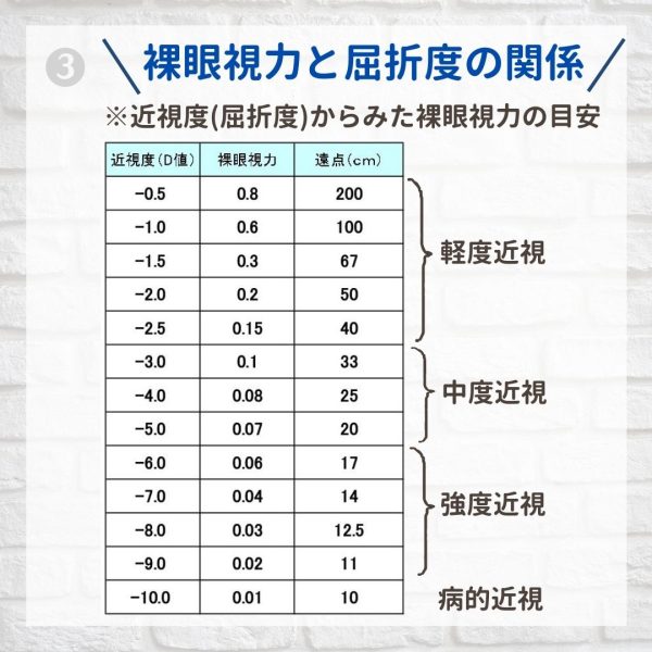 視力Dとコンタクト度数の関係は？